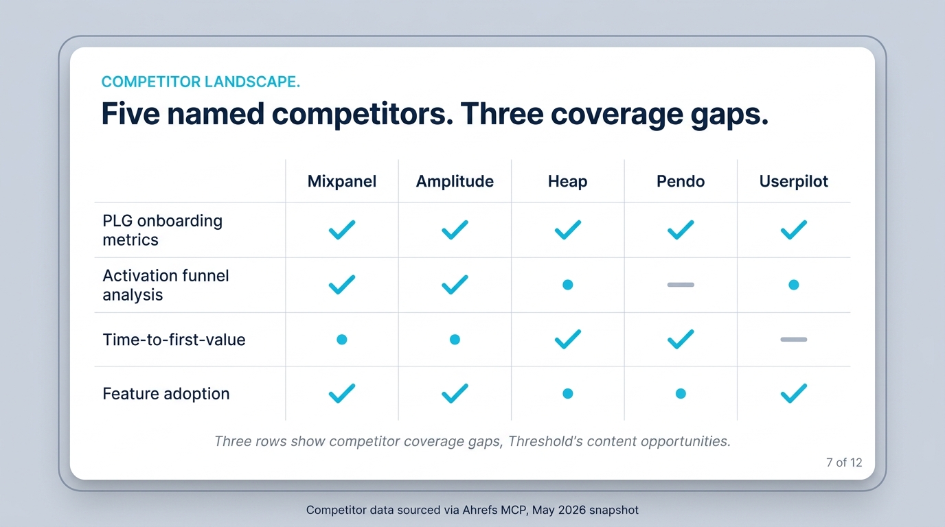 Competitor matrix deck slide mockup. The slide shows a 'COMPETITOR LANDSCAPE' eyebrow, a 'Five named competitors. Three coverage gaps.' headline, and a 5-column-by-4-row matrix with checks, dashes, and partial-coverage dots indicating which competitor covers which topical cluster.