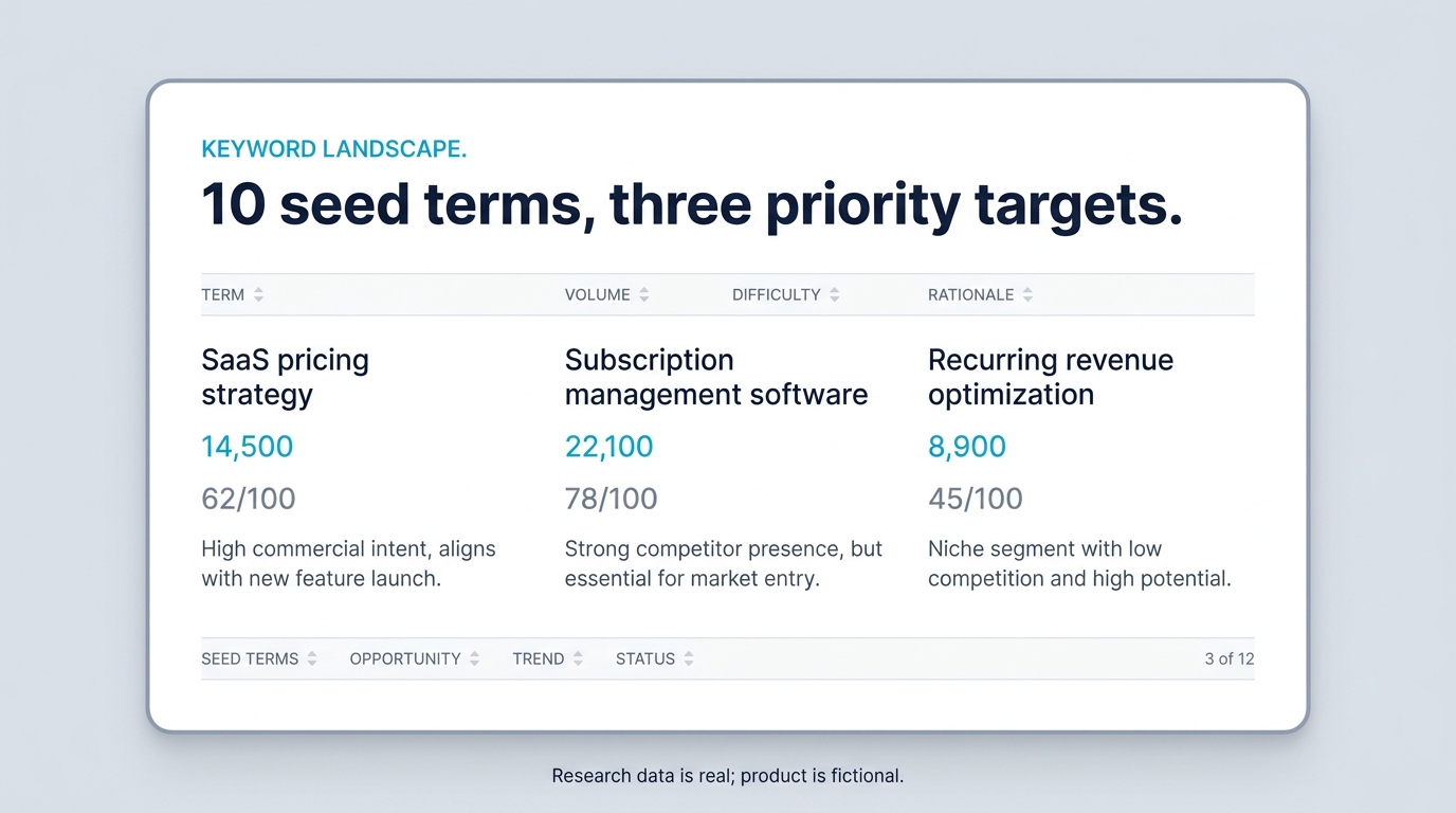 Keyword landscape deck slide mockup. The slide shows a 'KEYWORD LANDSCAPE' eyebrow, a '10 seed terms, three priority targets' headline, and a 3-column comparison of priority keyword targets, each with a keyword phrase, volume number, difficulty number, and rationale line.