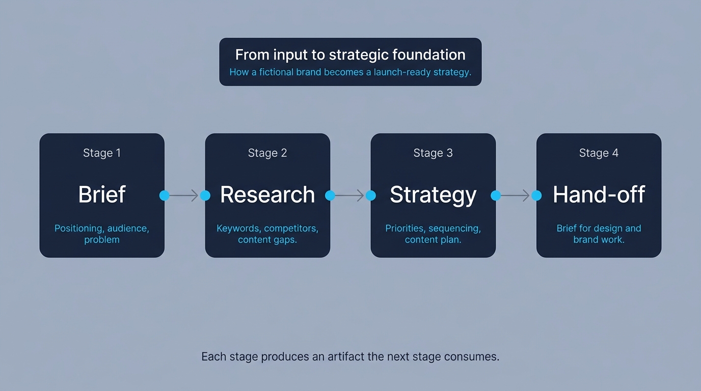 Process diagram: four sequential stages connected by arrows. Stage 1 'Brief' covers positioning, audience, problem. Stage 2 'Research' covers keywords, competitors, content gaps. Stage 3 'Strategy' covers priorities, sequencing, content plan. Stage 4 'Hand-off' covers brief for design and brand work. Each stage produces an artifact the next stage consumes.