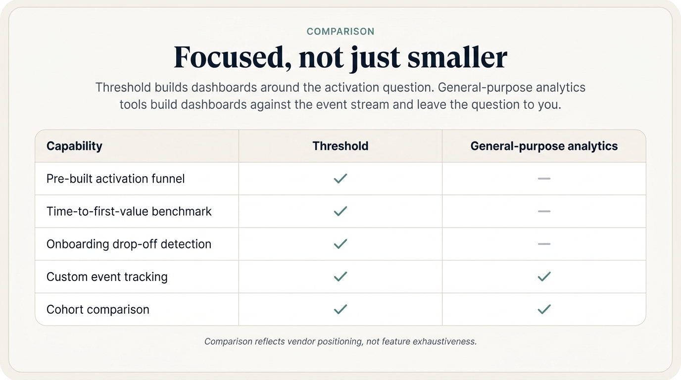 Threshold launch microsite comparison section. Eyebrow reads 'COMPARISON', headline reads 'Focused, not just smaller.' A 3-column comparison table contrasts Threshold against general-purpose analytics tools across five capabilities.